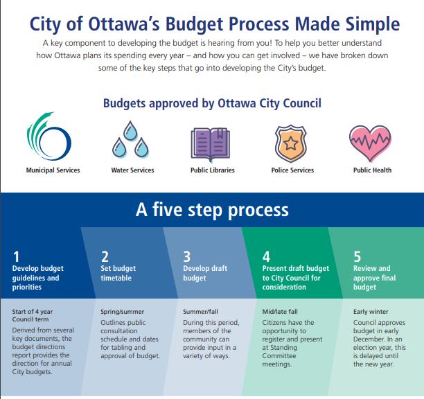 Infographic showing 5-step process for City of Ottawa Budget