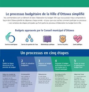 infographic qui explique les 5 etapes du processus budgetaire