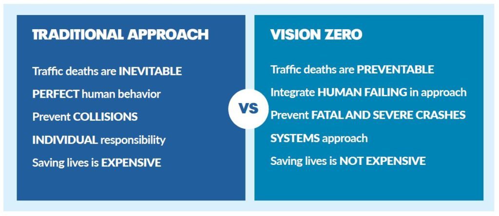 Traditional Approach: Traffic deaths are inevitable, perfect human behaviour, prevent collisions, individual responsibility, saving lives is expensive VS Vision Zero: traffic deaths are preventable, integrate human failing in approach, prevent fatal and severe crashes, systems approach, saving lives is not expensive