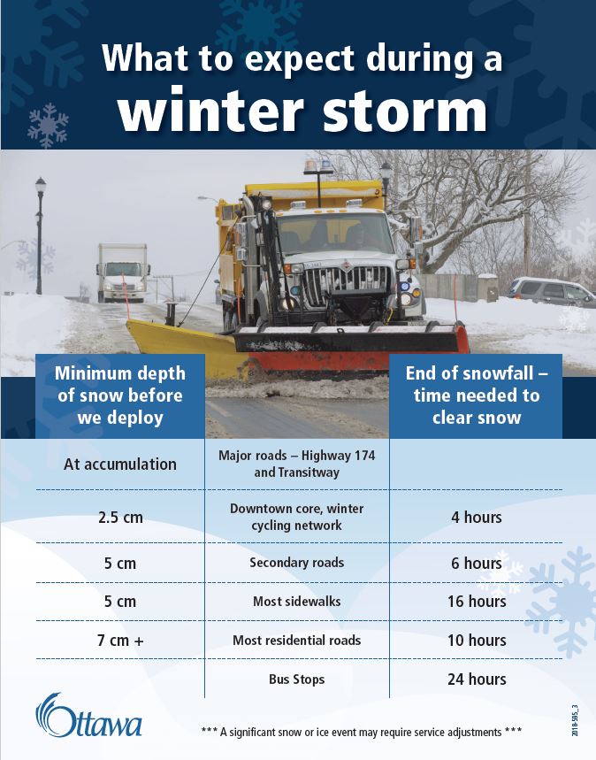 chart outlining how quickly city will plow after various amounts of snowfall. https://ottawa.ca/en/parking-roads-and-travel/road-and-sidewalk-maintenance/winter-maintenance/during-and-after-storm  