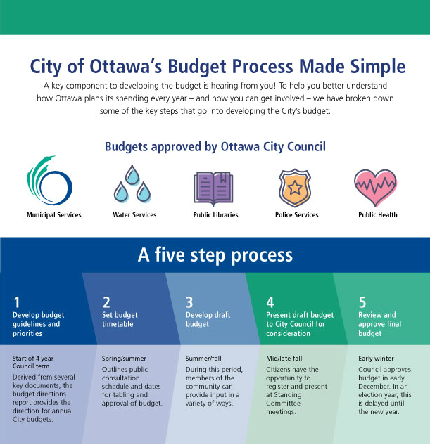 graphic that details the City of Ottawa's budget process.