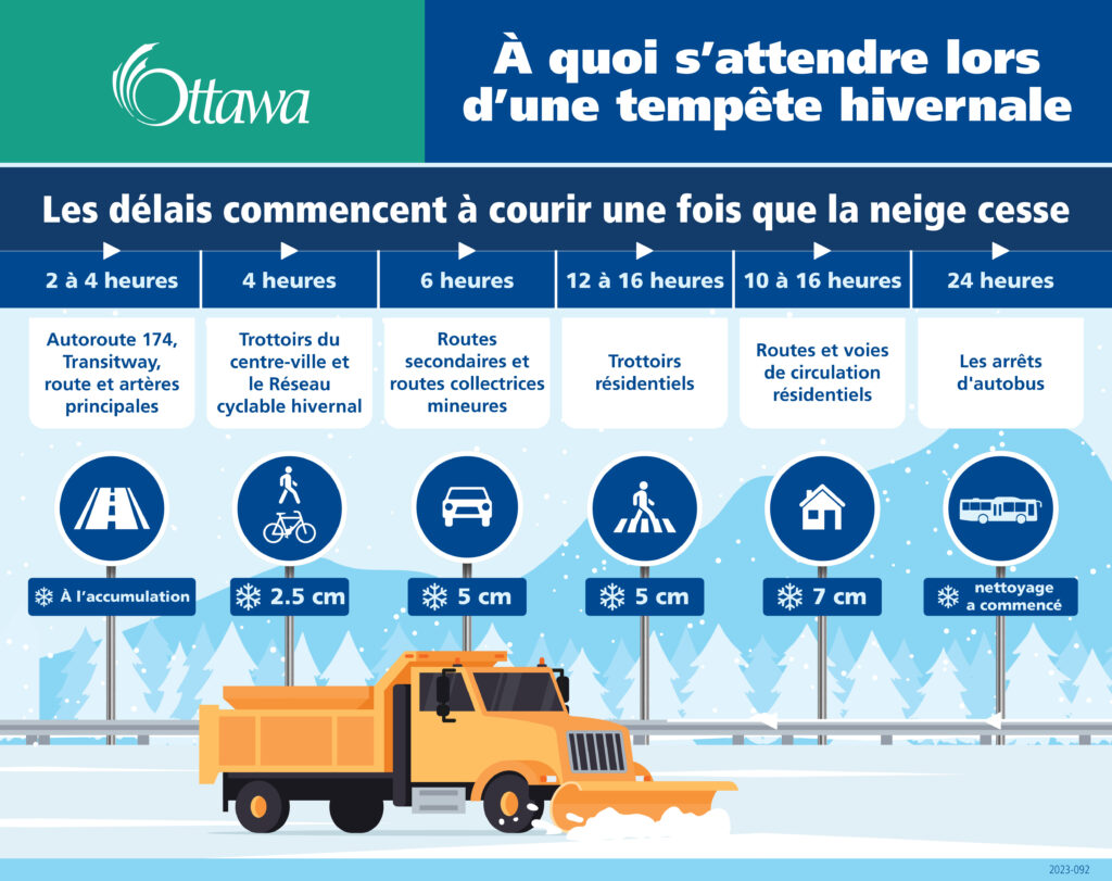 Infographique: à quoi s'attendre lors d'une tempête hivernale. Les délais commencent à courir une fois que la neige cesse. 2-4 heures: autoroute 174, transitway, route et artères principales. 4 heures: trottoirs du centre-ville et le réseau cyclable hivernal. 6 heures: routes secondaires et routes collectrices mineures. 12-16 heures: trottoirs résidentiels. 10-16 heures: routes et voies de circulation résidentiels. 24 heures: les arrêts d'autobus