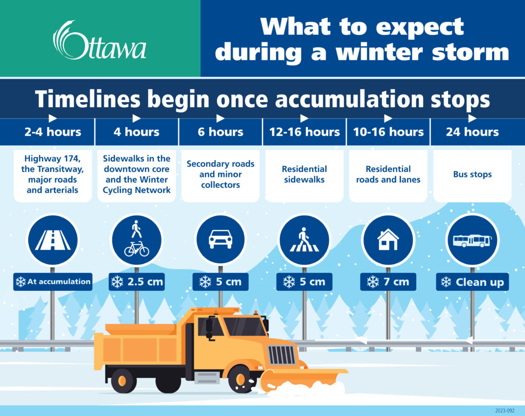 Infographic: What to expect during a winter storm. Timelines begin once accumulation stops. 2-4 hours: highway 174, the transitway, major roads and arterials. 4 hours: sidewalks in the downtown core and the winter cycling network. 6 hours: secondary roads and minor collectors. 12-16 hours: residential sidewalks. 10-16 hours: residential roads and lanes. 24 hours: bus stops.