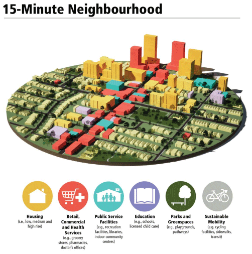 Infographic from the Canadian Public Health Association that shows what a 15-minute community looks like.  It includes: housing, retails, commercial and health services, public service facilities, education, parks and green space, and sustainable mobility.