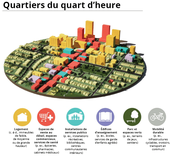 Un image de l'Association canadienne de santé publique qui montre un quartier d'un quart d'heure. Un tel quartier comprend: logement, espaces de vente au détail, espaces commerciaux, services de santé, installations de services publics, édifices d'enseignement, parc et espaces verts, et mobiliité durable.